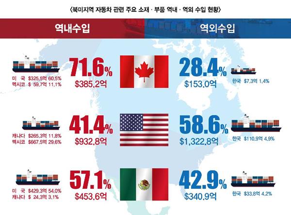 북미지역 자동차 관련 주요 소재ㆍ부품 역내ㆍ역외 수입 현황. 무역협회 제공