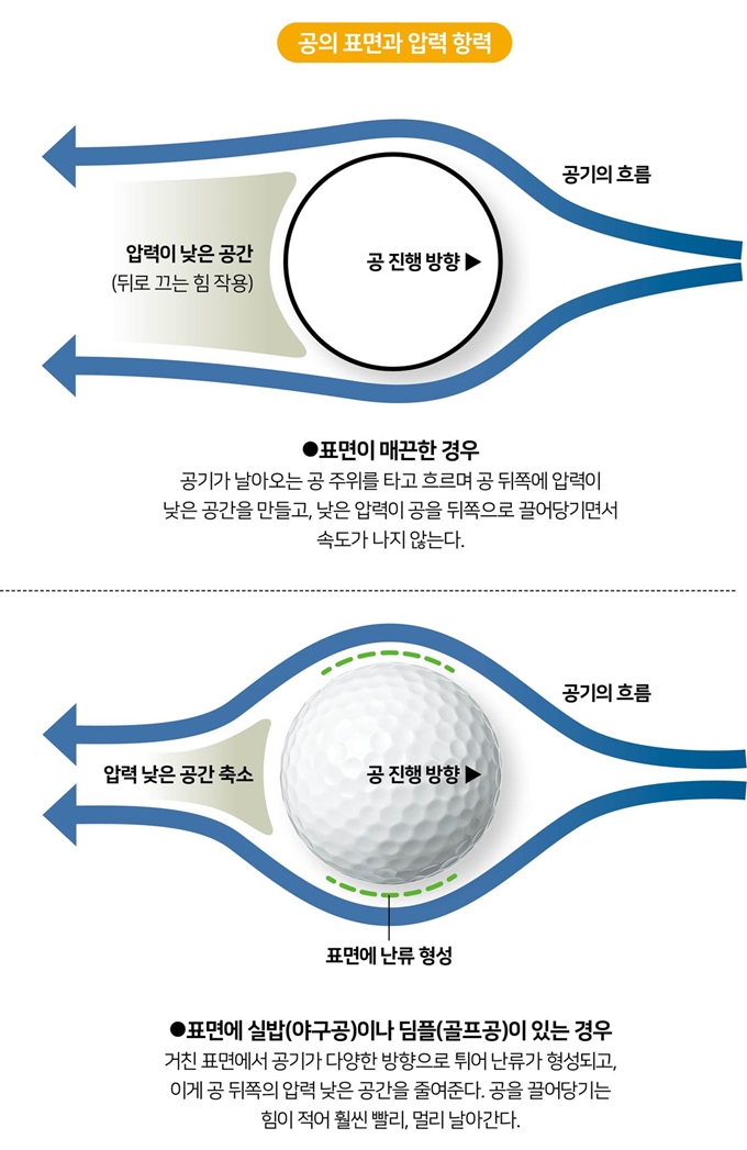 공의 표면과 압력항력