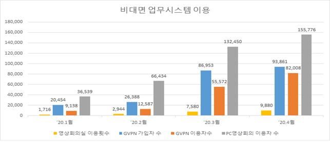 지난 4월과 코로나19 확산 전인 1월 공공 분야 비대면 업무 사용 변화. 행정안전부 제공