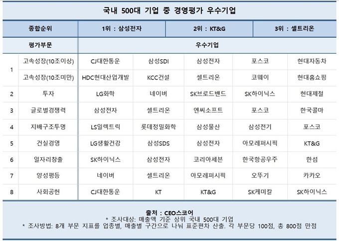 CEO스코어 국내 500대 기업 경영평가 우수기업. CEO스코어 제공