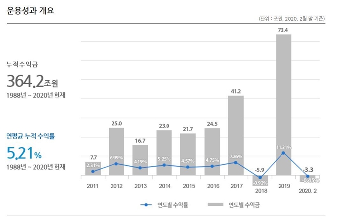 국민연금기금운용 성과. 국민연금 홈페이지