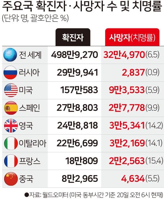 [저작권 한국일보] 주요국 확진자·사망자 수 및 치명률. 그래픽=김문중 기자