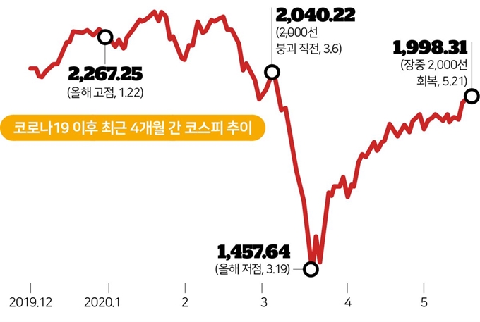 [저작권 한국일보] 코로나19 이후 최근 4개월 간 코스피 추이.