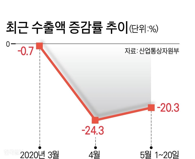 [저작권 한국일보] 최근 수출액 증감률 추이. 그래픽=강준구 기자