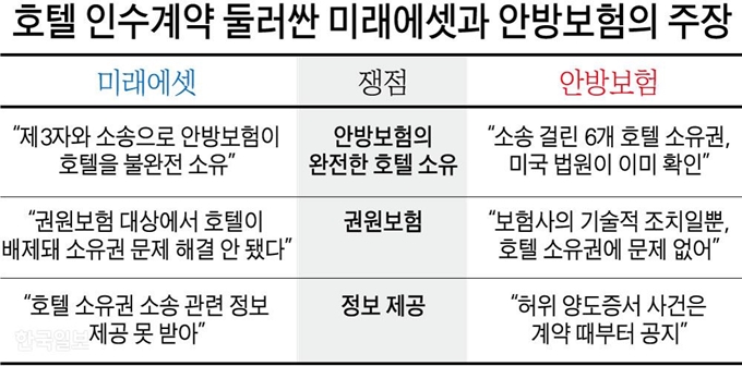 호텔 인수계약 둘러싼 미래에셋과 안방보험의 주장. 그래픽=강준구 기자