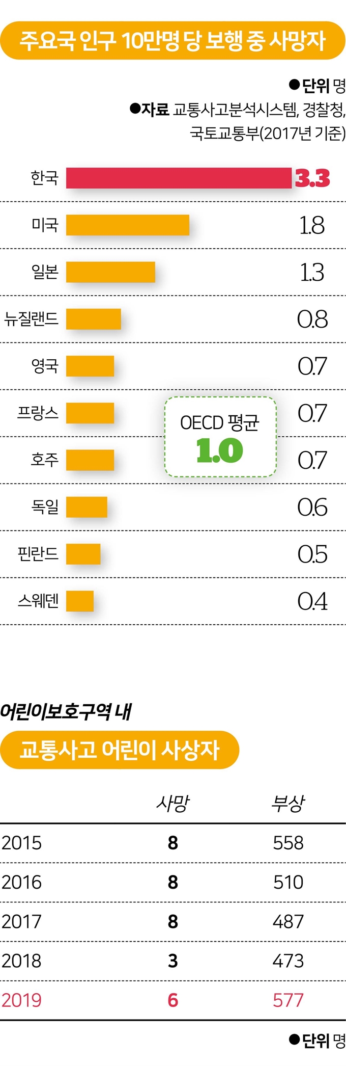 주요국 인구 10만명 당 보행 사망자 및 어린이보호구역 내 교통사고 어린이 사상자 규모. .