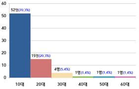 경기북부경찰청이 검거한 디지털성범죄자 연령별 현황. 경기북부경찰청 제공