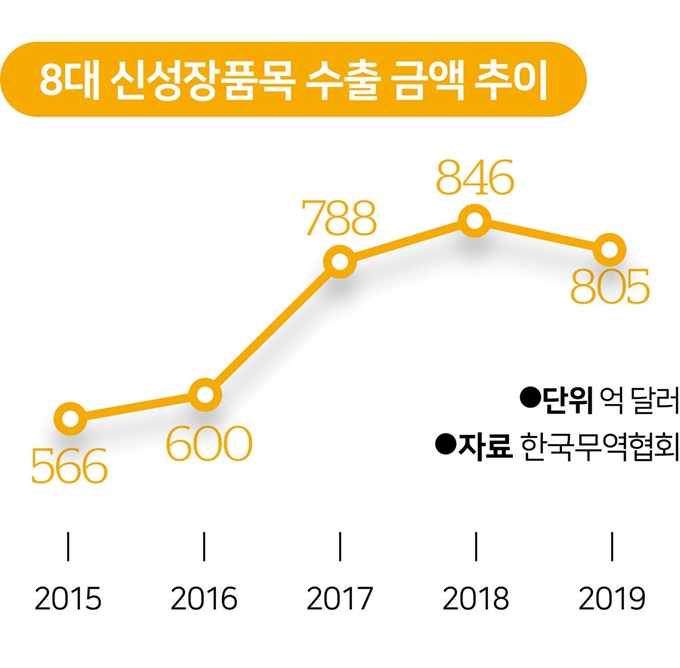 8대 신성장품목 수출 금액 추이