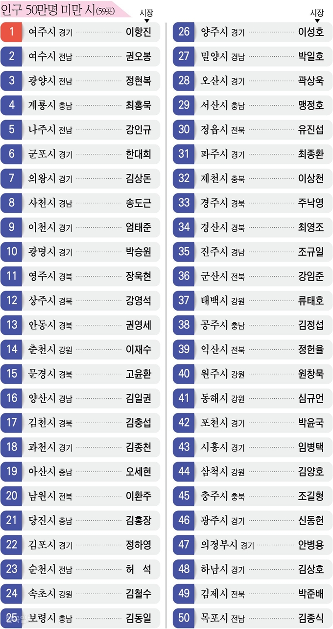 [저작권 한국일보]지방자치단체 평가 인구 50만명 미만 시