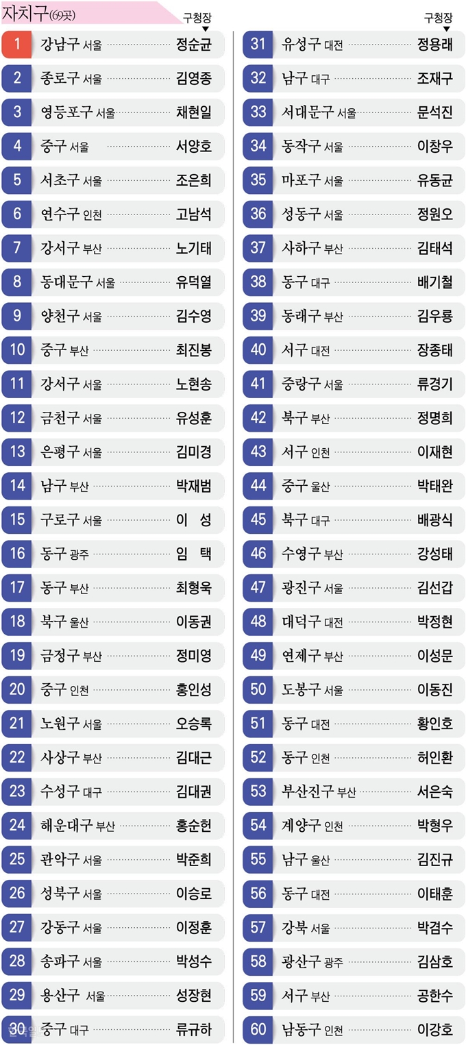 [저작권 한국일보]지방자치단체 평가 자치구