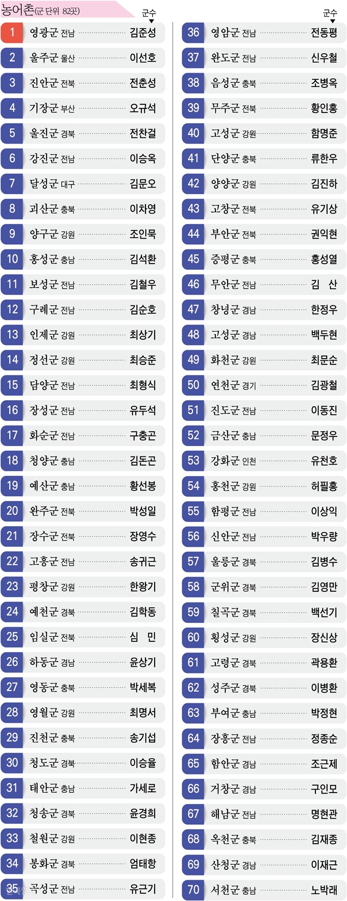 [저작권 한국일보]지방자치단체 평가 농어촌