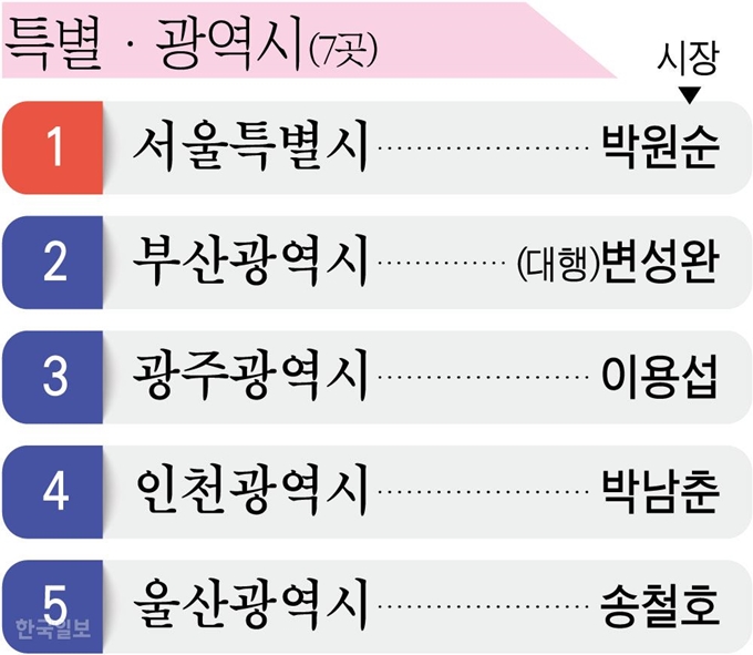 [저작권 한국일보]지방자치단체 평가 특별ㆍ광역시