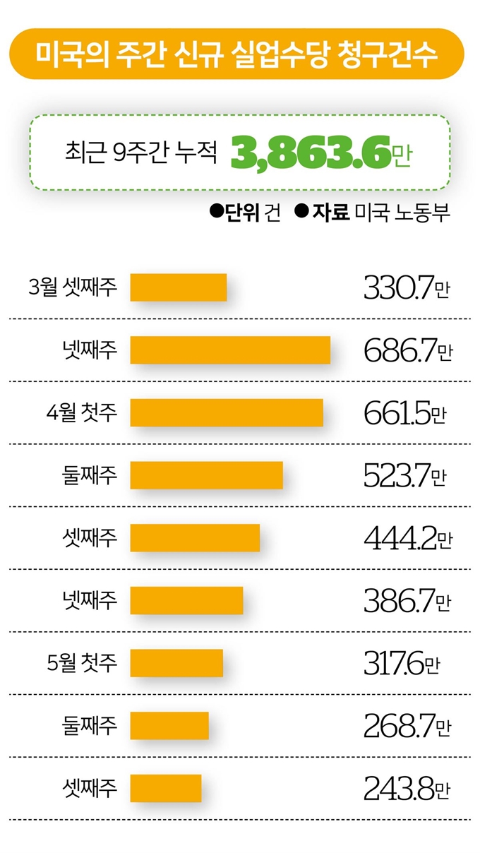 미국의 주간 신규 실업수당 청구건수.