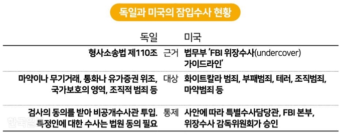 [저작권 한국일보]독일과 미국의 잠입수사/2020-05-24(한국일보)