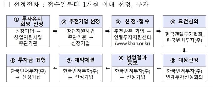 창업지원사업 연계 스타트업 연계투자 선정 절차. 중소벤처기업부 제공