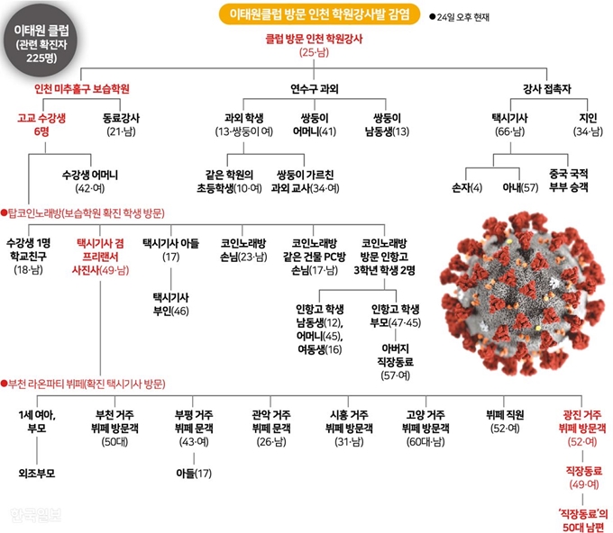 [저작권 한국일보]이태원클럽 방문 인천 학원강사발 감염/2020-05-24(한국일보)