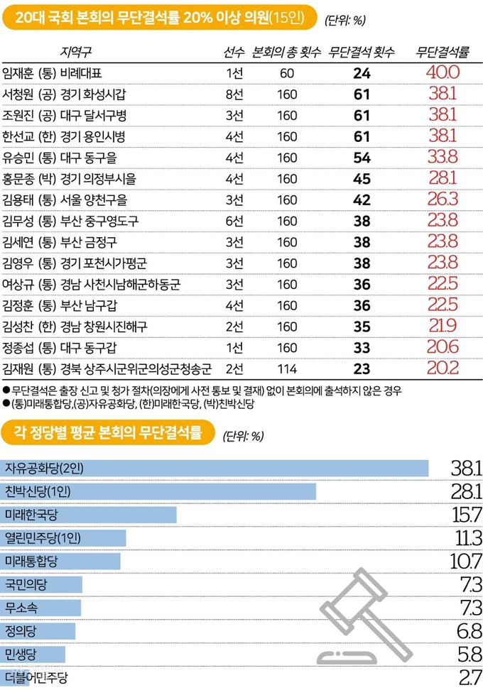 24일 참여연대 의정감시센터 ‘열려라 국회’에 기록된 160건의 본회의 출석부를 분석한 결과. 2016년 6월 9일부터 2020년 5월 8일까지 본회의 기준.