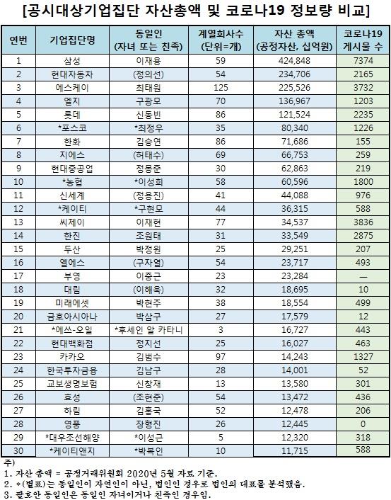 30대 그룹 총수의 코로나19 관련 정보량 수. 글로벌빅데이터 제공