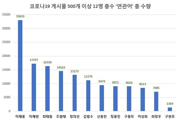 코로나19 관련 포스팅 수가 500건 이상 총수 12인의 연관어 수량. 글로벌빅데이터 제공