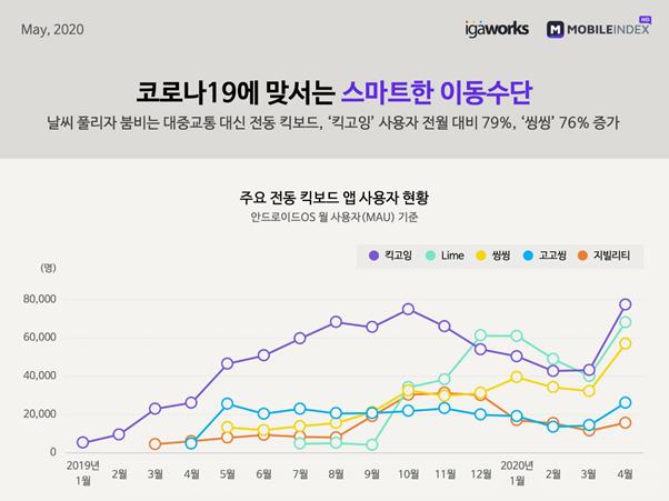 전동 킥보드 공유 서비스 월별 순이용자(MAU) 수 변화. 아이지에이웍스 제공