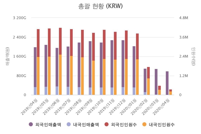 2019년 4월~2020년 4월 면세점 현황. 한국면세점협회 제공