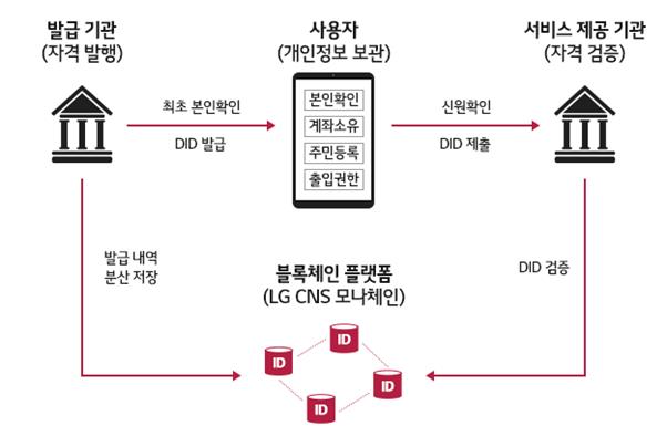 LG CNS의 분산신원확인(DID) 시스템 개요. LG CNS 제공