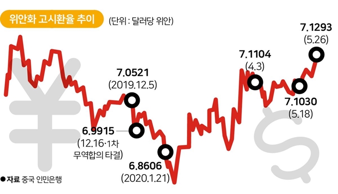 위안화 고시환율 추이