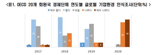 OECD 20개 회원국 경제단체 연도별 글로벌 기업환경 인식조사. 전경련 제공