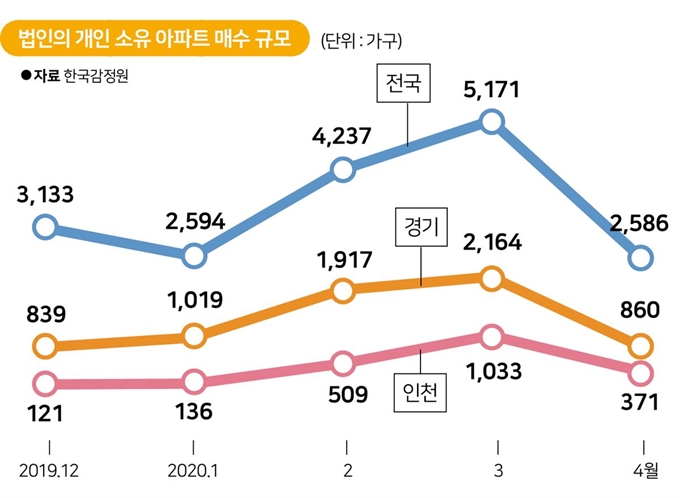 법인의 개인 소유 아파트 매수 규모