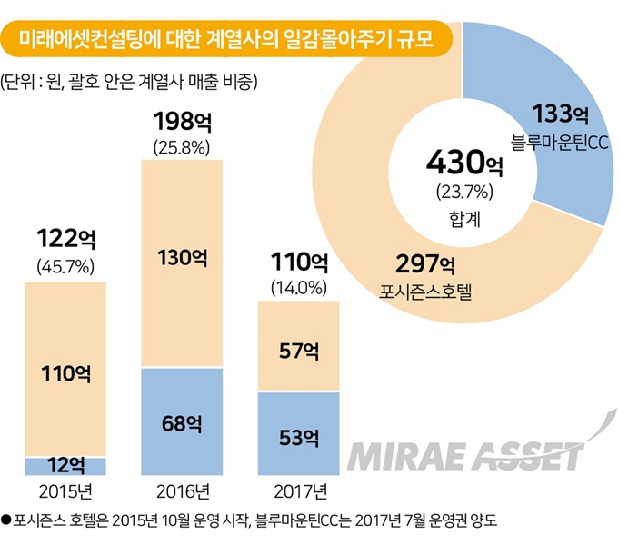 미래에셋컨설팅에 대한 계열사의 일감몰아주기