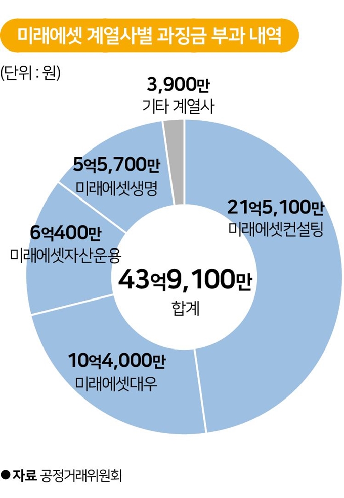 미래에셋 계열사별 과징금 부과 내역