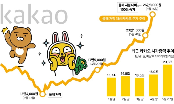 카카오 주가는 올해 3월 중순 저점을 찍은 뒤 꾸준히 올라 이달 25일 26만8,000원, 26일 27만9,500원까지 올랐다.