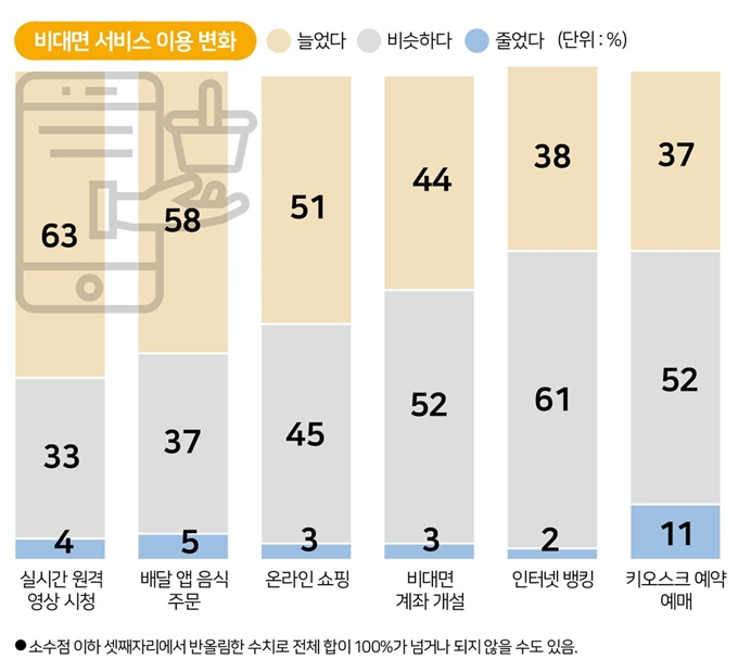 비대면 서비스 이용 변화