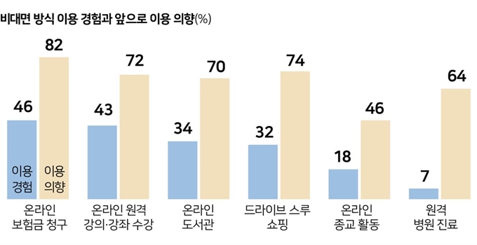 비대면 방식 이용 경험과 앞으로 이용 의향