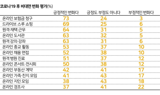 코로나19 후 비대면 변화 평가