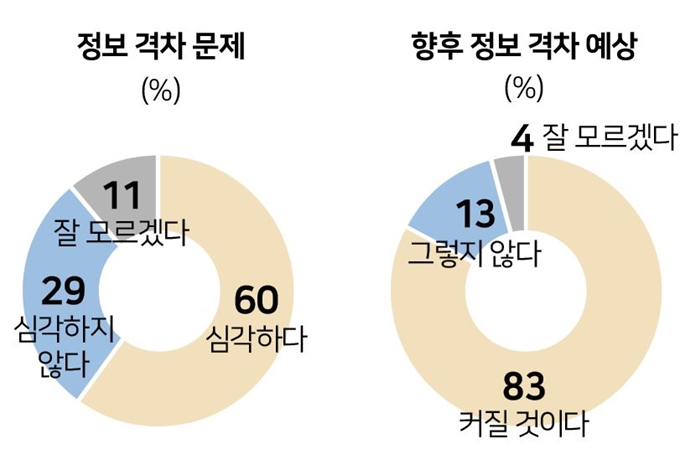 정보 격차 문제