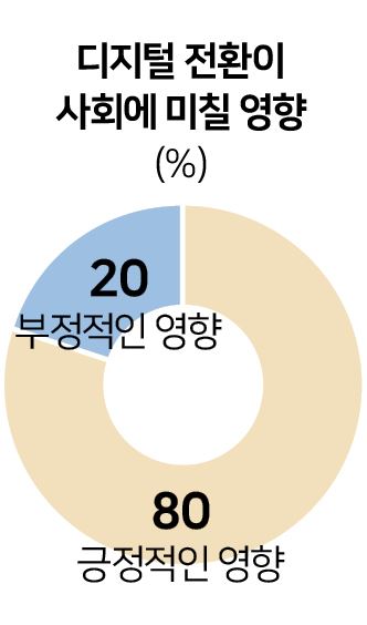 디지털 전환이 사회에 미칠 영향