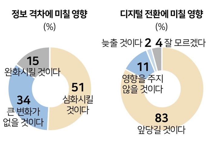 정보 격차에 미칠 영향