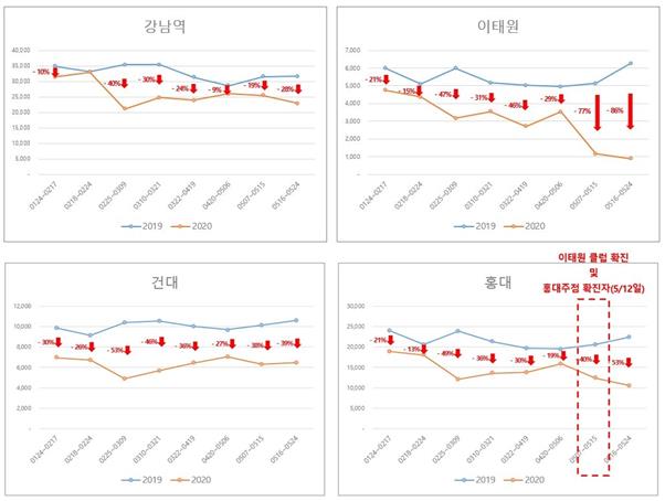 지난해 대비 주요 유흥가 유동인구 변화 추이. 전체적으로 줄었지만 강남역과 건대보다 이태원과 홍대가 큰 폭으로 유동인구가 감소한 것을 알 수 있다. 이 지역들은 코로나19 확진자가 클럽, 주점 등을 방문한 사실이 알려지면서 방문자가 급감한 것으로 분석된다. KT 제공