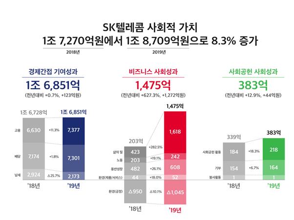 SK텔레콤가 지난해 창출해낸 사회적 가치. SK텔레콤 제공