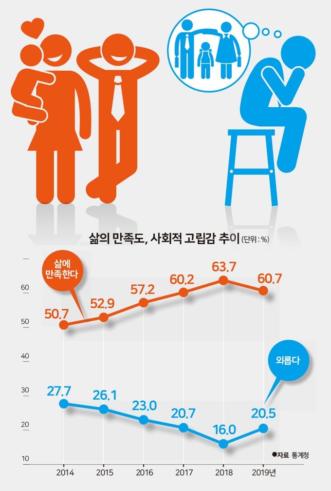 삶의 만족도, 사회적 고립감 추이 -김문중 기자