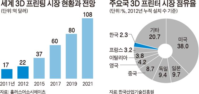 미래를 바꿀 미개척 분야를 찾다! 맞춤형 3D 푸드프린팅 산업