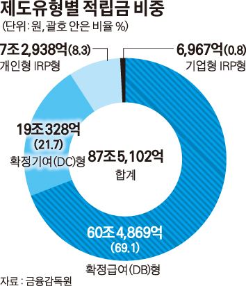 임금 인상률 낮을 땐 Dc(확정기여)형 가입하는게 유리