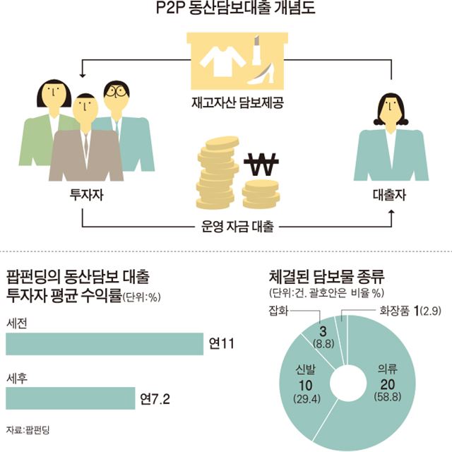 P2P 동산담보대출 투자 “수익률 쏠쏠ㆍ안전판 든든”