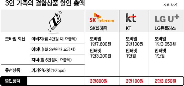 이통3사 결합상품 ‘현혹 마케팅’ 사라진다