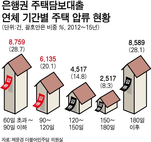 금리상승기 고정금리 초장기 주택담보대출 선호!