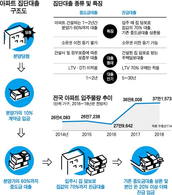 계약금 및 잔금분양 아파트 잔금대출의 높은 한도가 필요한지 여부는?