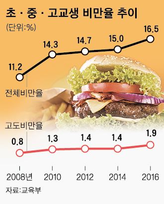 주1회 이상 패스트푸드 78%... 고3 남학생 5명 중 1명은 비만