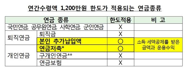 개인연금 세금 덜 내려면… “10년 걸쳐 나눠 받으세요”