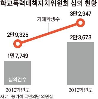 학교폭력심의위원회에 대비하고 있다면